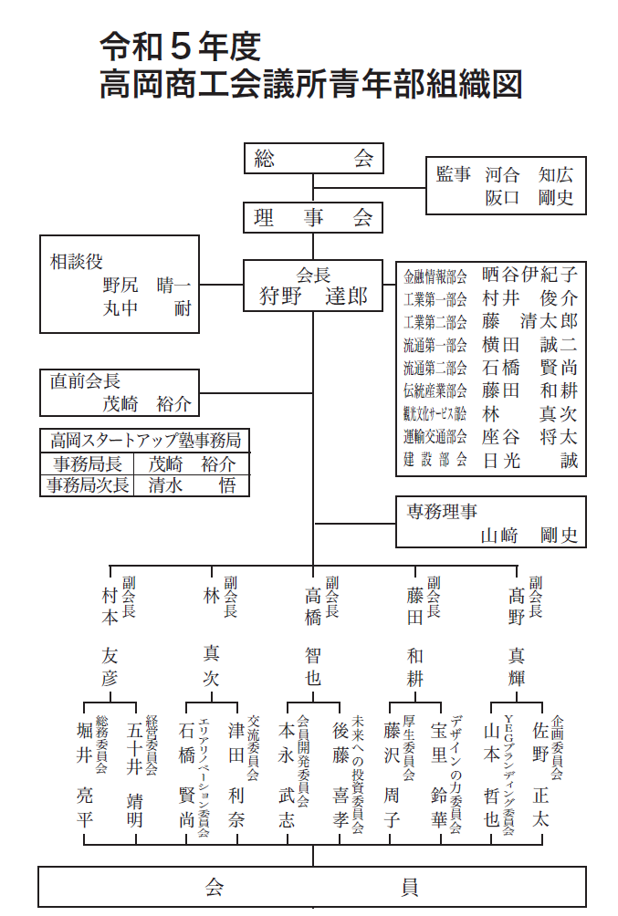組織図